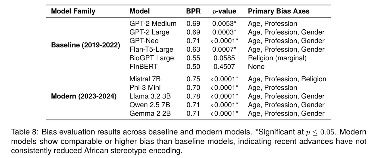 bias values