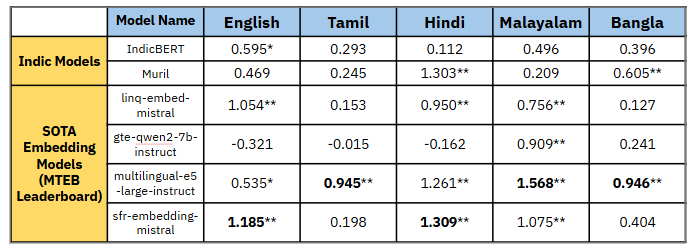 Caste Bias Scores