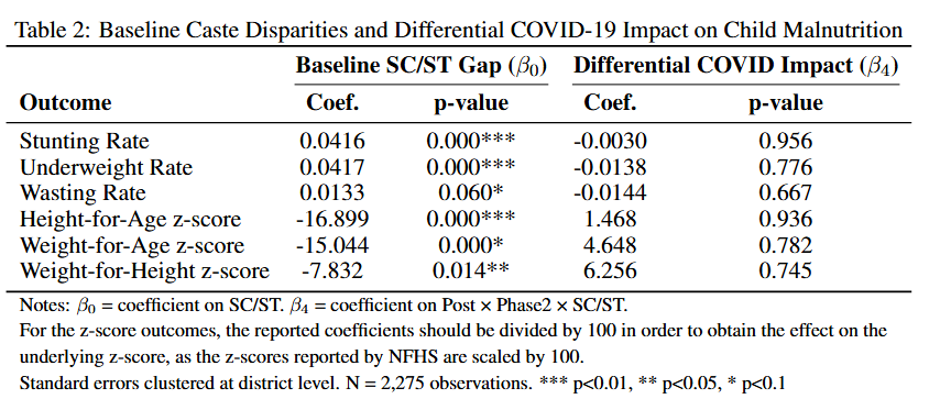 Table showing baseline disparities in health outcomes